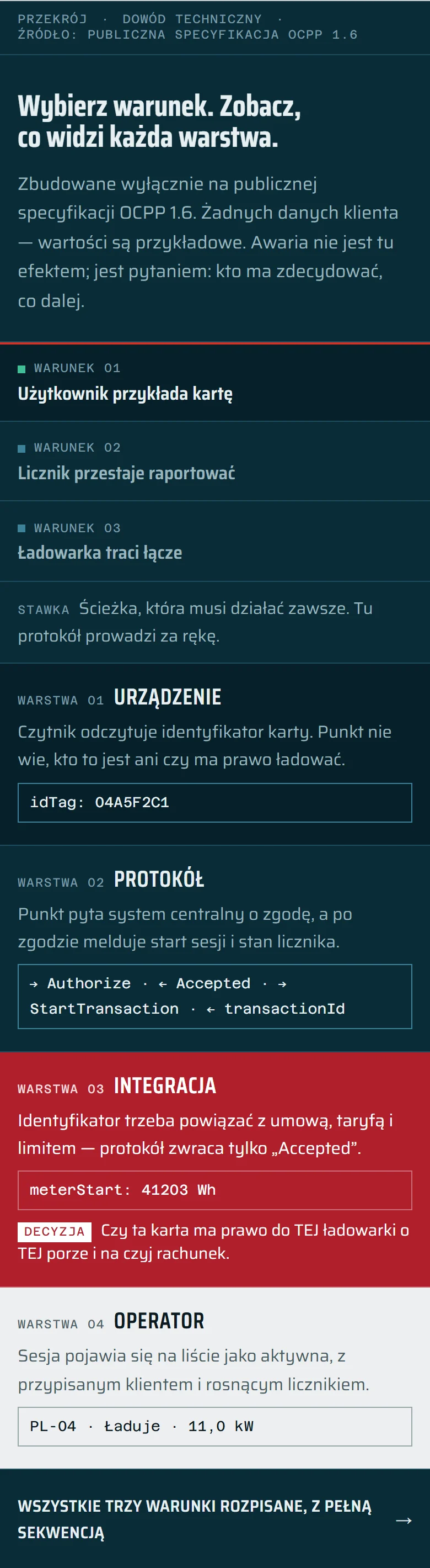 Mobilny PRZEKRÓJ iDevTeam z warstwami systemu ułożonymi jedna pod drugą